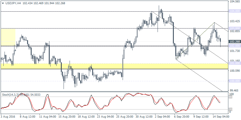 2 USDJPY H4 1509