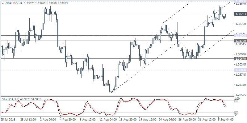 3 GBPUSD H4 0609