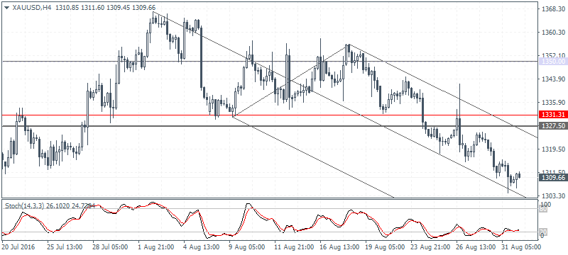4 XAUUSD H4 0109