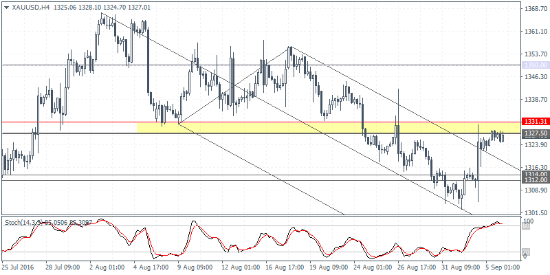 4 XAUUSD H4 0609