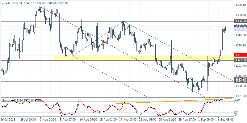 4 XAUUSD H4 0709