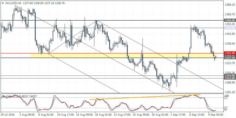 4 XAUUSD H4 1209