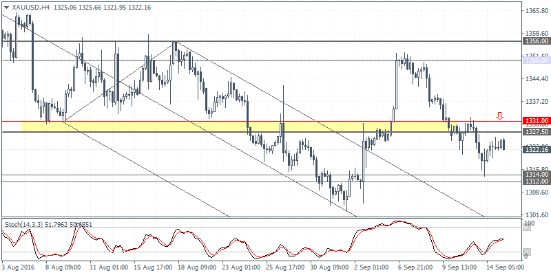 4 XAUUSD H4 1509