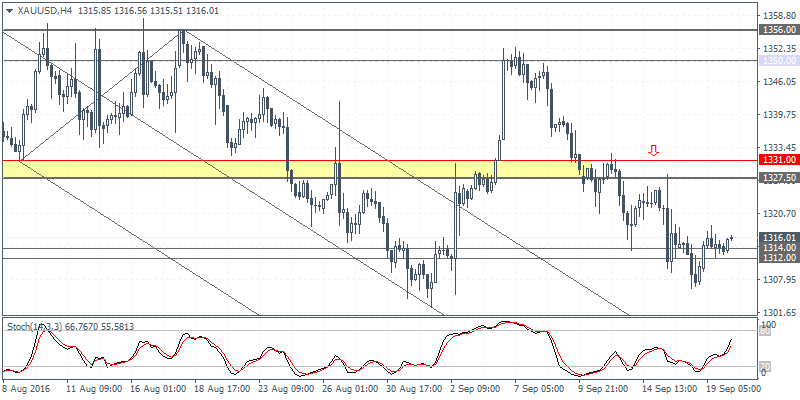 4 XAUUSD H4 2009