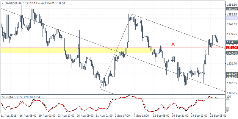 4 XAUUSD H4 2309