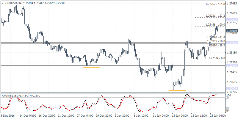 1 GBPUSD H4 2401