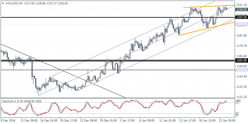 3 XAUUSD H4 2401