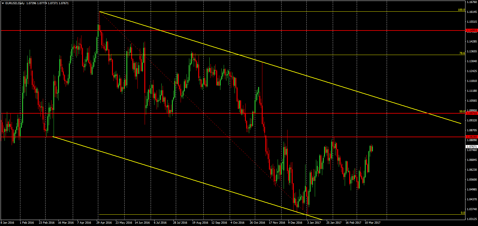 1 EURUSDDaily200317