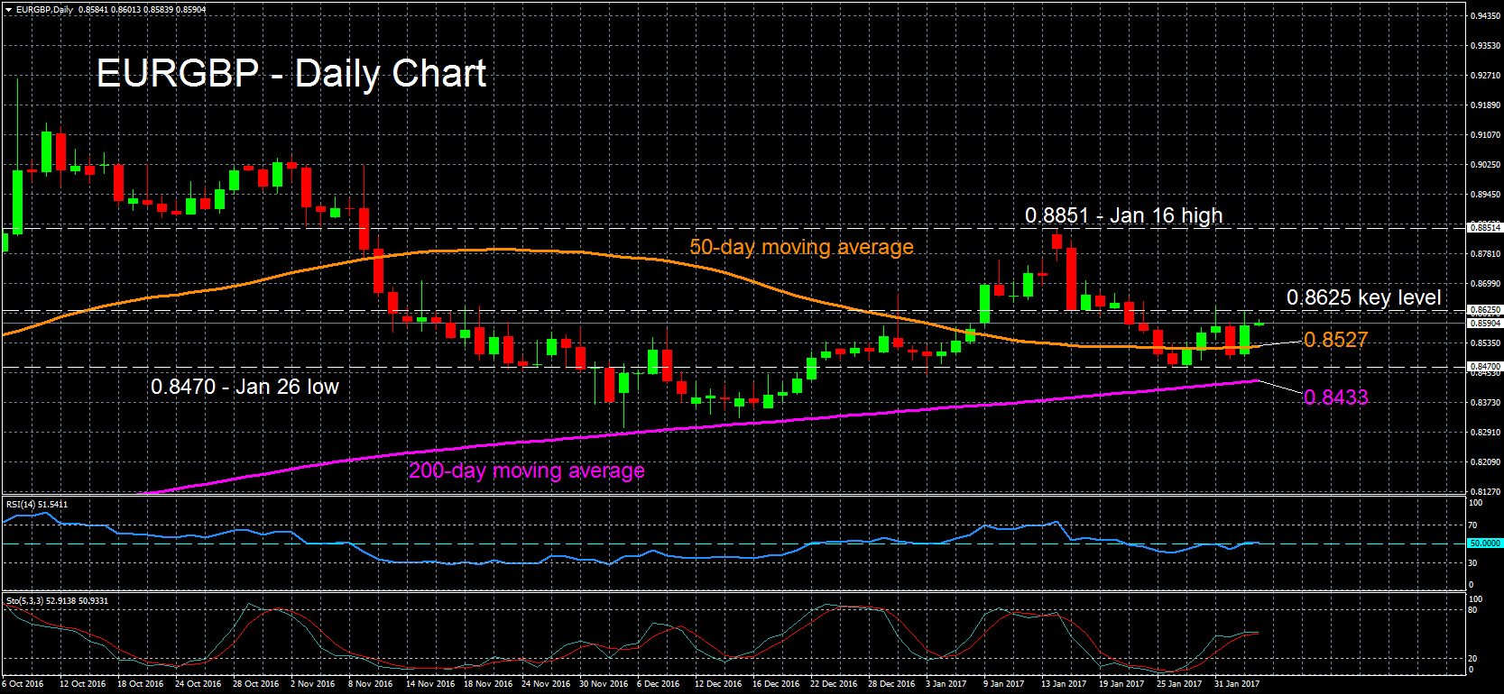 xm tech analysis eurgbp 03 02 2017