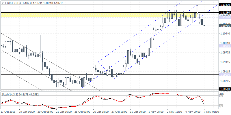 1 EURUSD H4 0711