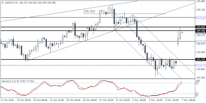 2 USDJPY H4 0711