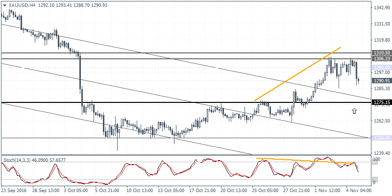 3 XAUUSD H4 0711