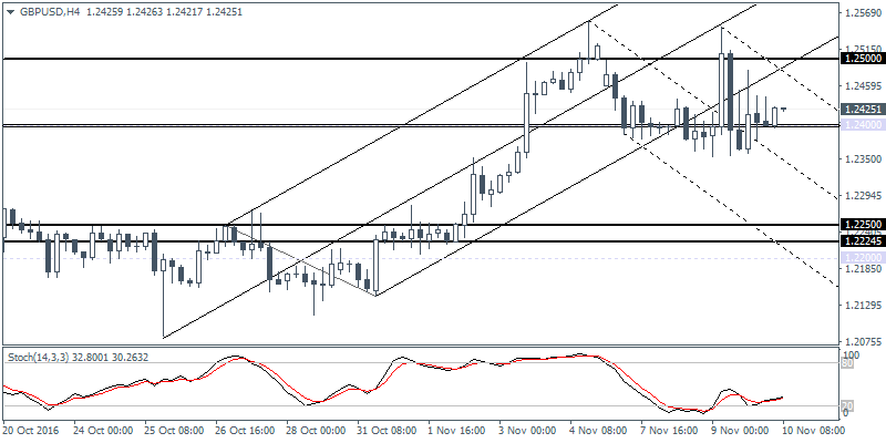 2 GBPUSD H4 1011