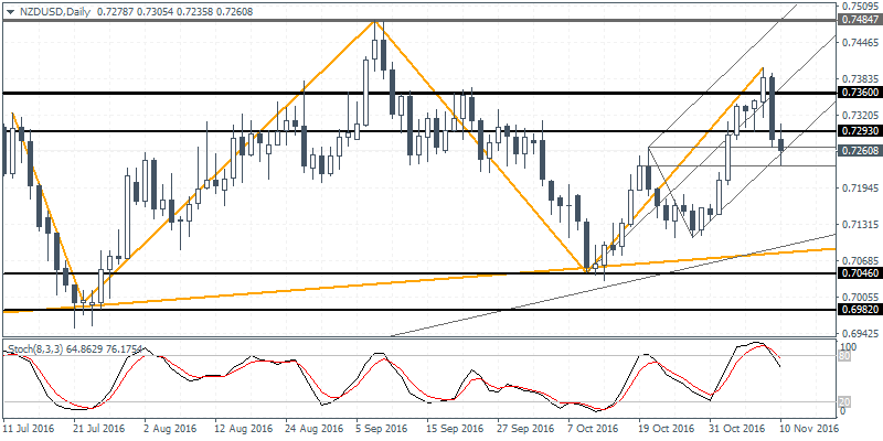 3 NZDUSD H4 1011