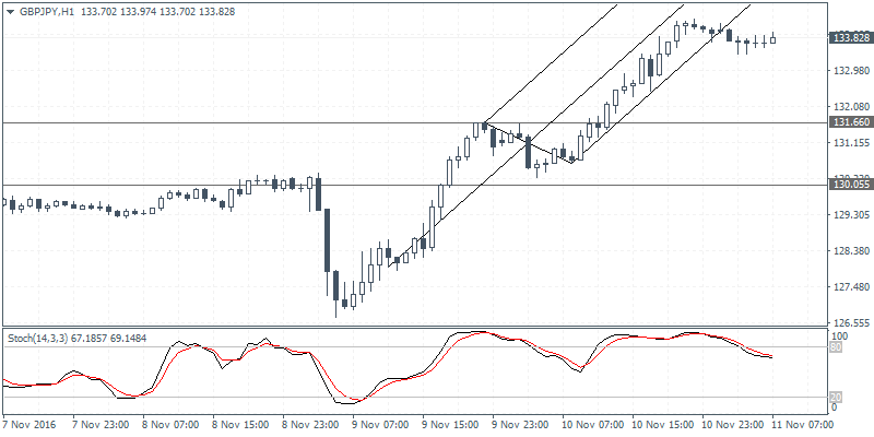 2 GBPJPY H1 1111
