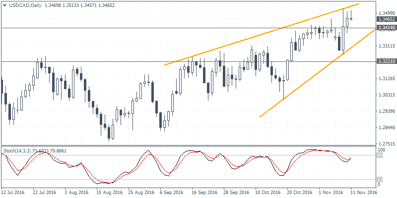 3 USDCAD D1 1111
