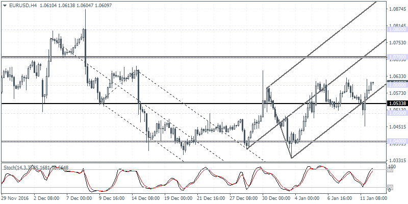 1 EURUSD H4 1201