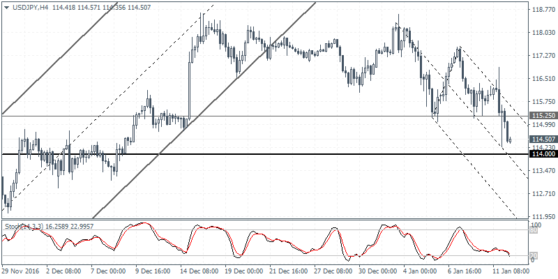 2 USDJPY H4 1201