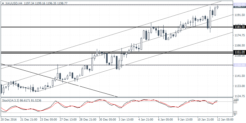 3 XAUUSD H4 1201