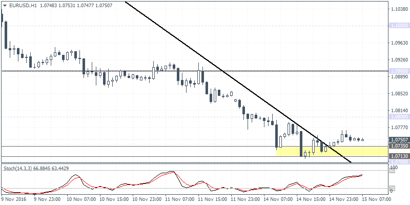 1 EURUSD H1 1511