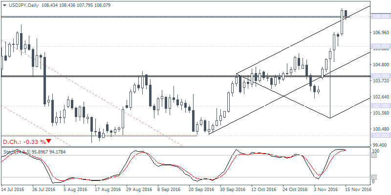 2 USDJPY D1 1511