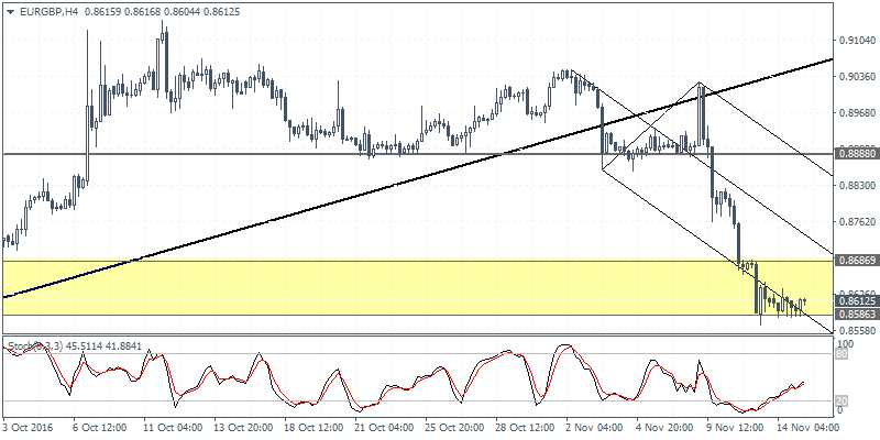 3 EURGBP H4 1511