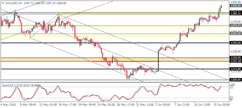 4 XAUUSD H4 1606
