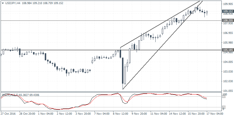 2 USDJPY H4 1711