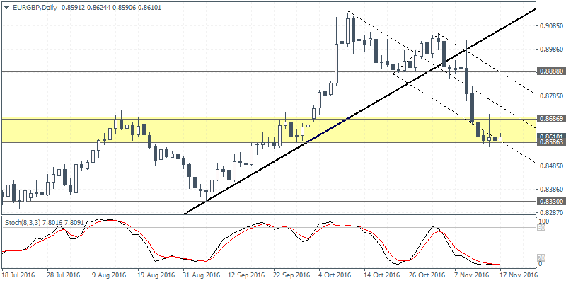 3 EURGBP D1 1711