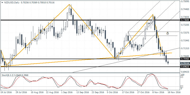 2 NZDUSD D1 1811
