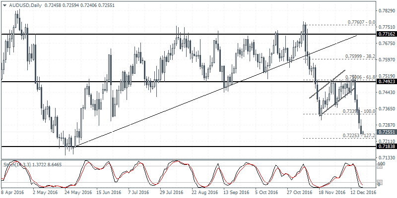 3 AUDUSD D1 2012
