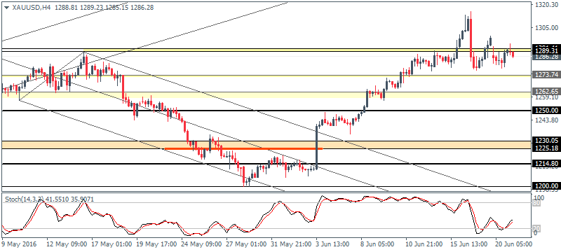 4 XAUUSD H4 2106