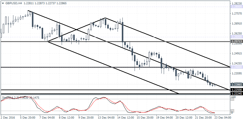 3 GBPUSD H4 2312