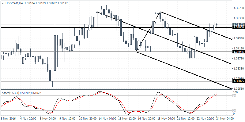 2 USDCAD H4 2411