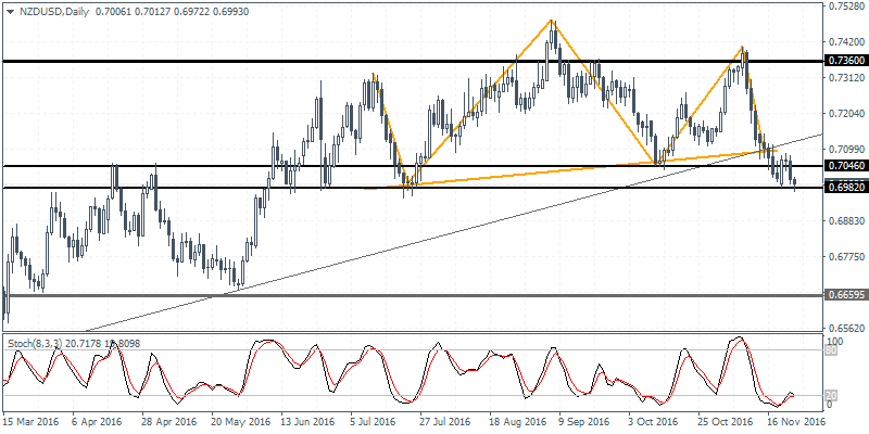 3 NZDUSD D1 2411