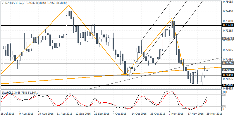 1 NZDUSD D1 2911