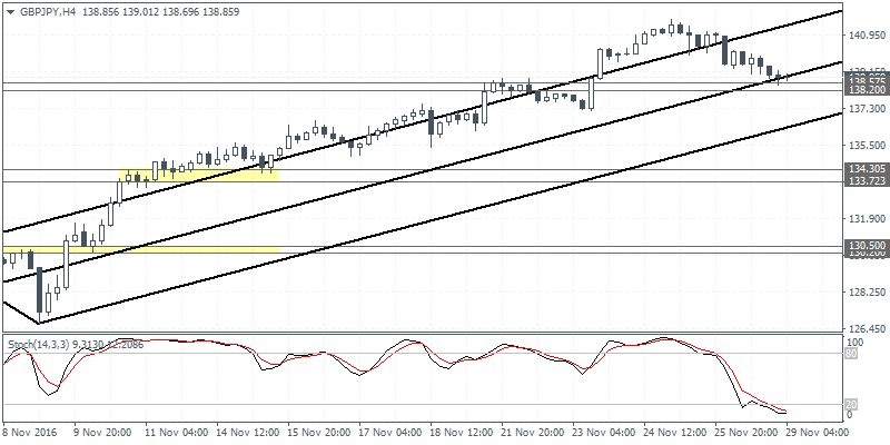 2 GBPJPY H4 2911