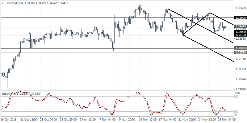 3 USDCAD H4 3011