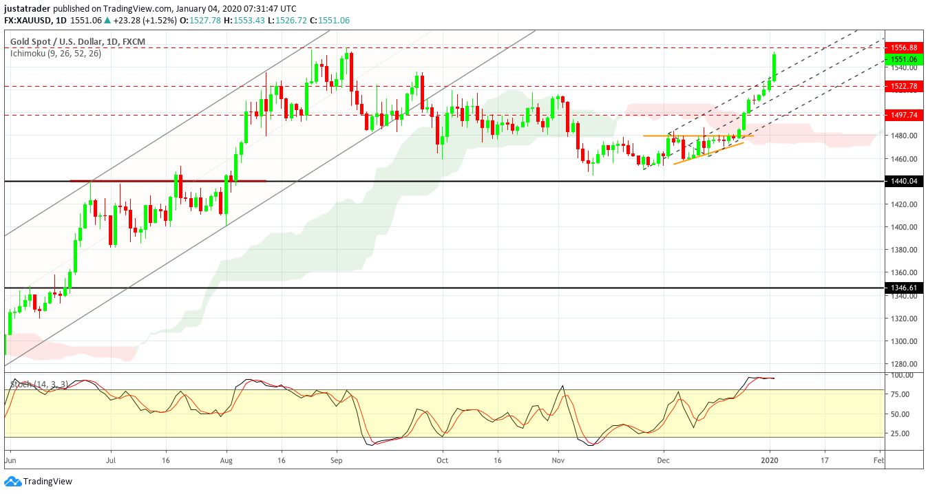 XAUUSD0601