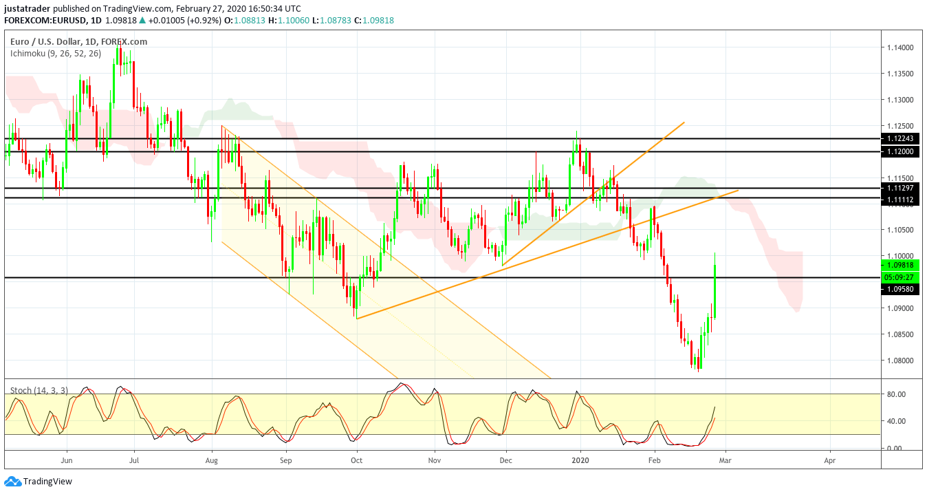 EURUSD 2802