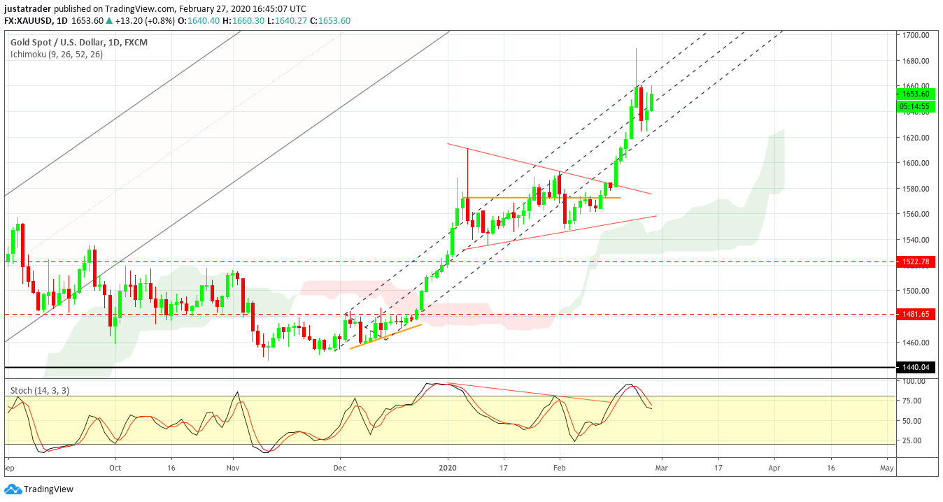 XAUUSD 2802