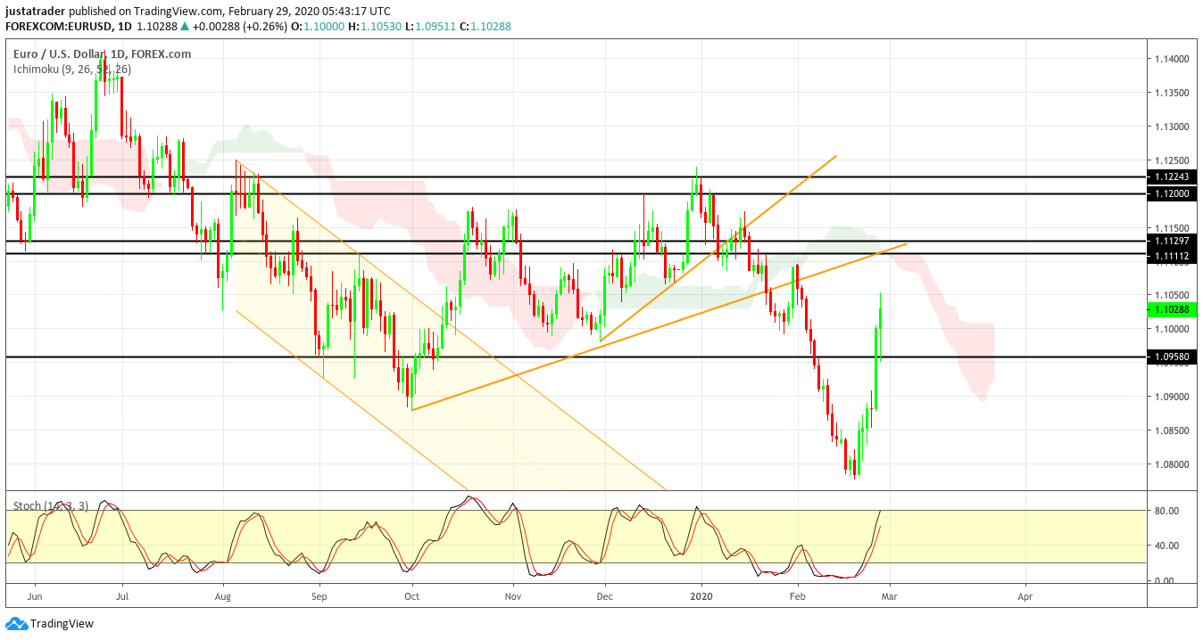 EURUSD 0203