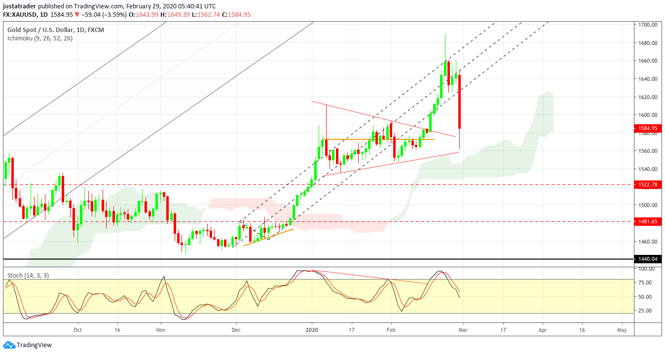 XAUUSD 0203