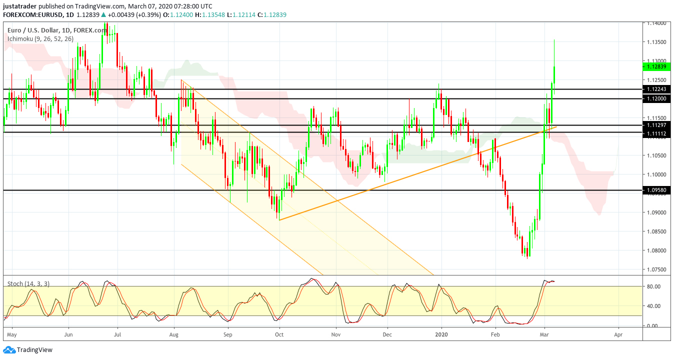 EURUSD 0903