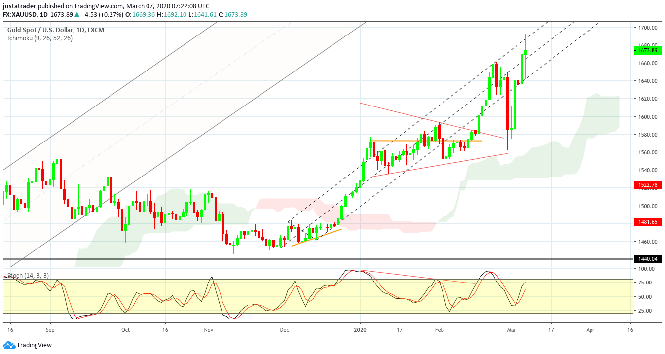 XAUUSD 0903