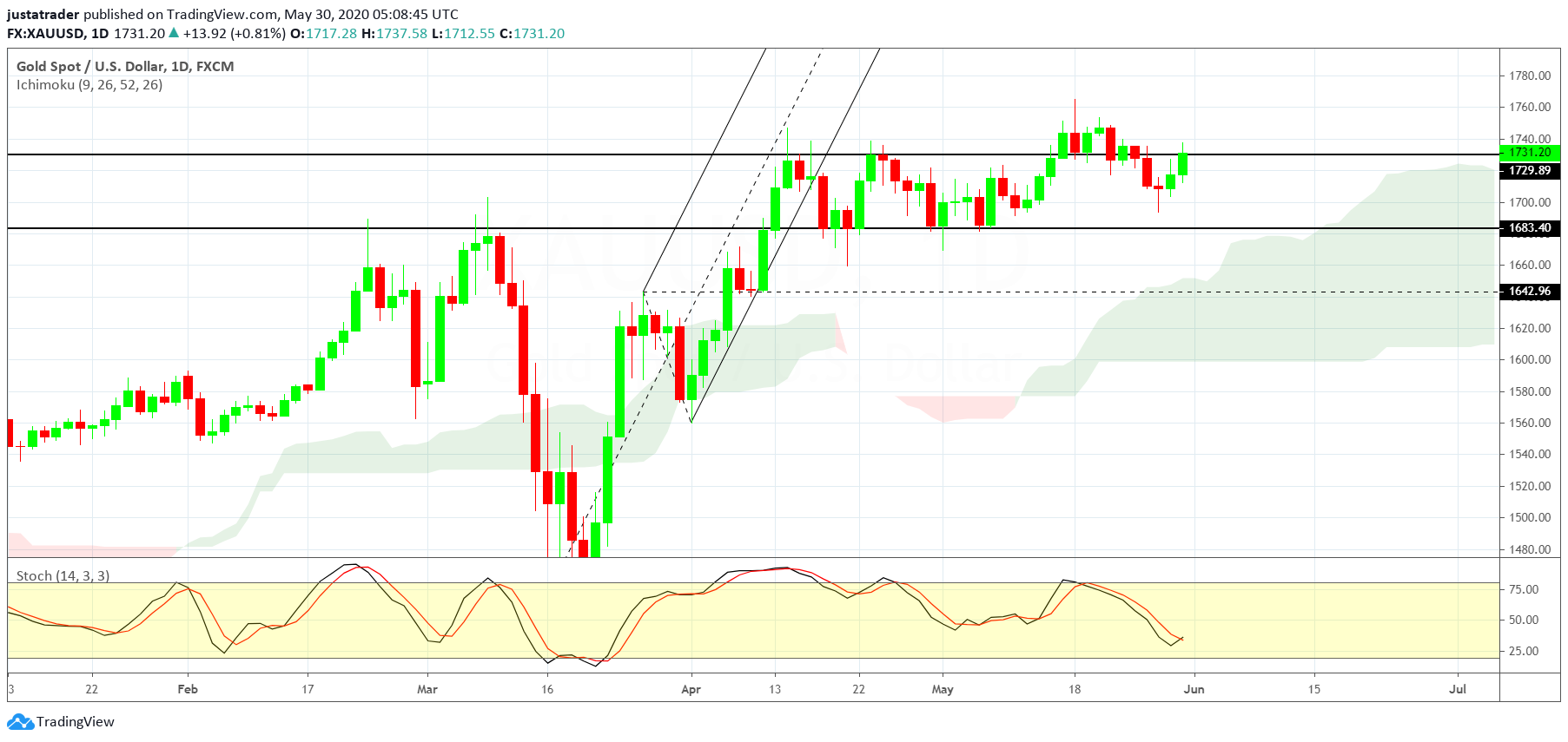 XAUUSD 0106