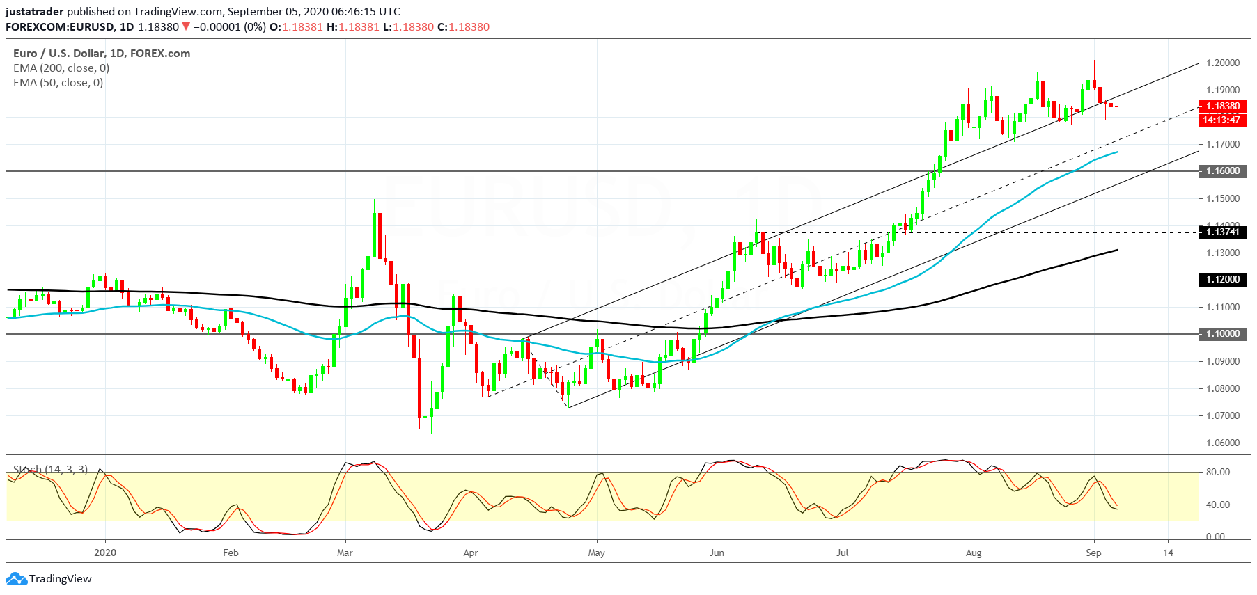 EURUSD 0709