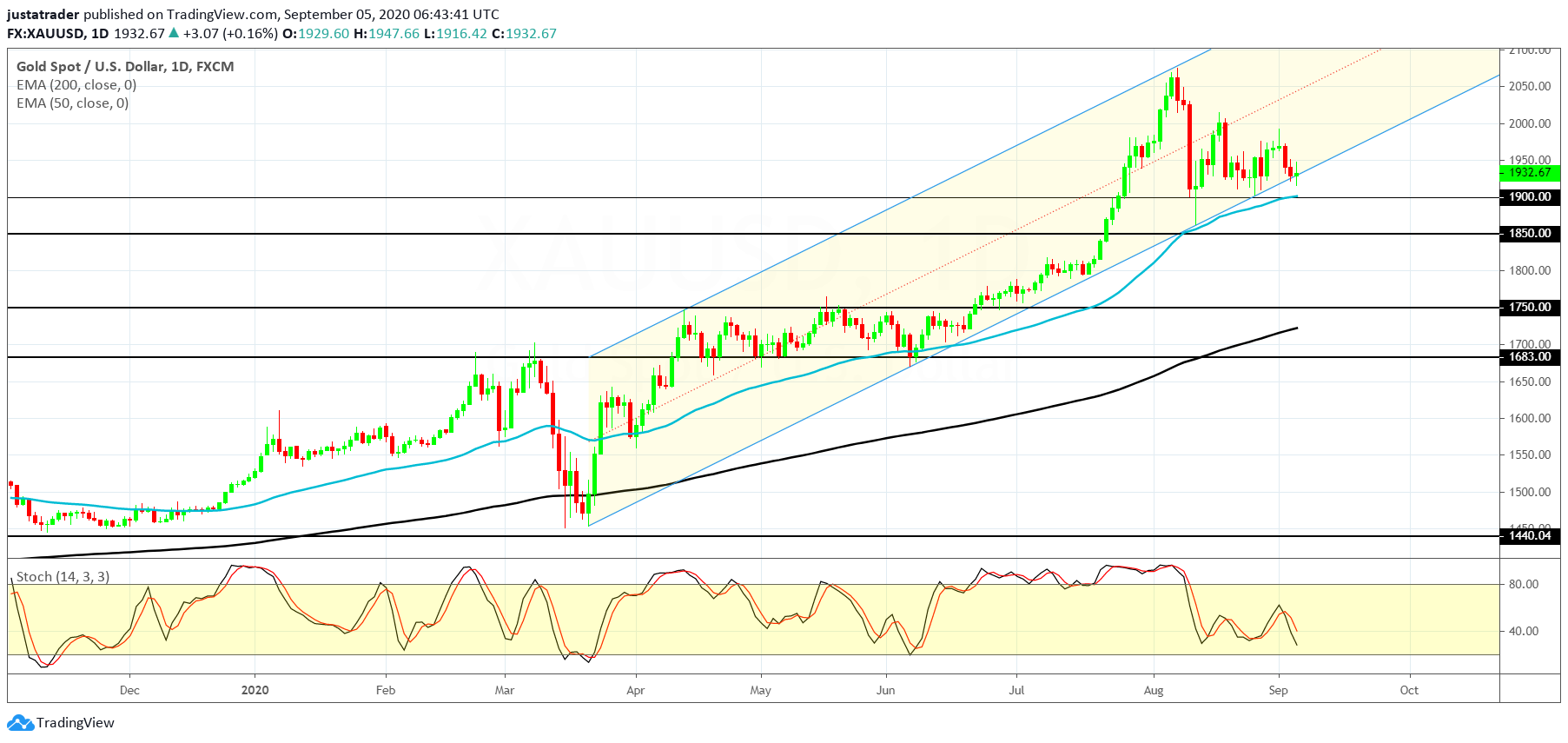 XAUUSD 0709