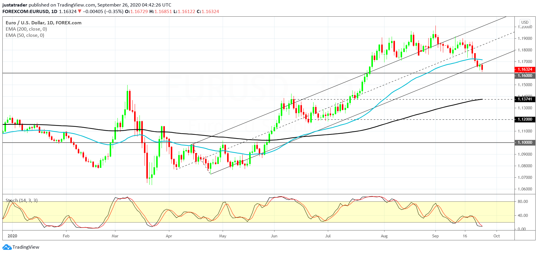 EURUSD 2809