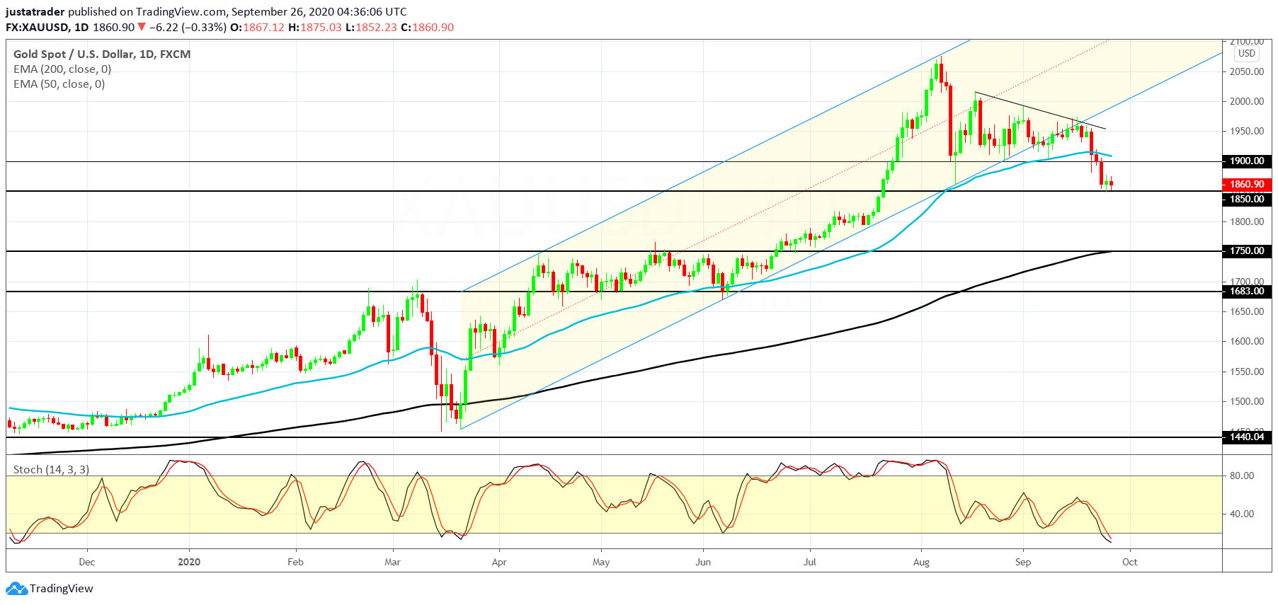 XAUUSD 2809